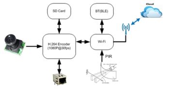 matrixcam開發套件促進物聯網產品添加全高清視頻流