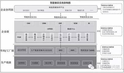 智造專題:以生產層、車間/工廠層、企業層、企業協同層為核心構建我國智能制造評價指標體系_科技_網