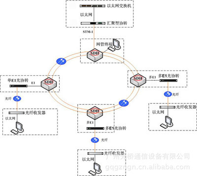 GQ1004F以太網光口光協(xié)議轉換器 高效連接SDH網絡的理想選擇